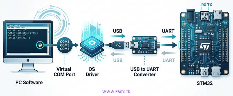 پورت COM مجازی چیست؟ مسیر کامل ارتباط USB تا UART در STM32